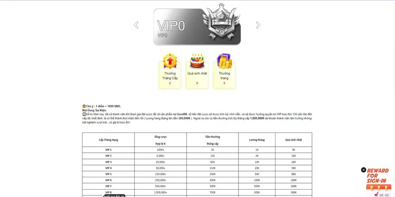 Những đặc quyền khuyến mãi VIP Good88 siêu hấp dẫn